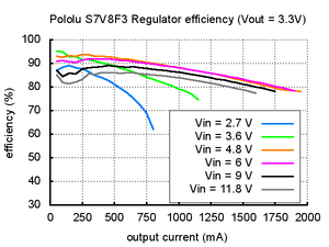 Pololu 3.3V Step-Up/Step-Down Voltage Regulator S7V8F3