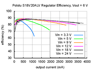 Pololu Adjustable 4-12V Step-Up/Step-Down Voltage Regulator S18V20ALV