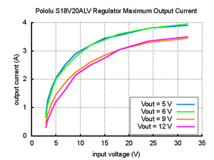 Pololu Adjustable 4-12V Step-Up/Step-Down Voltage Regulator S18V20ALV