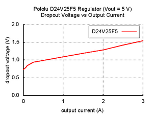 Pololu 5V, 2.5A Step-Down Voltage Regulator D24V25F5